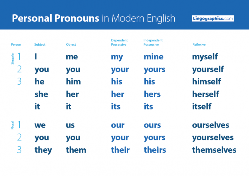 esl-personal-pronouns-lingographics
