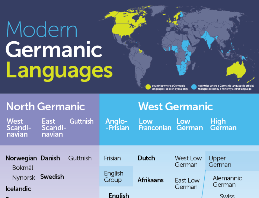 English is german