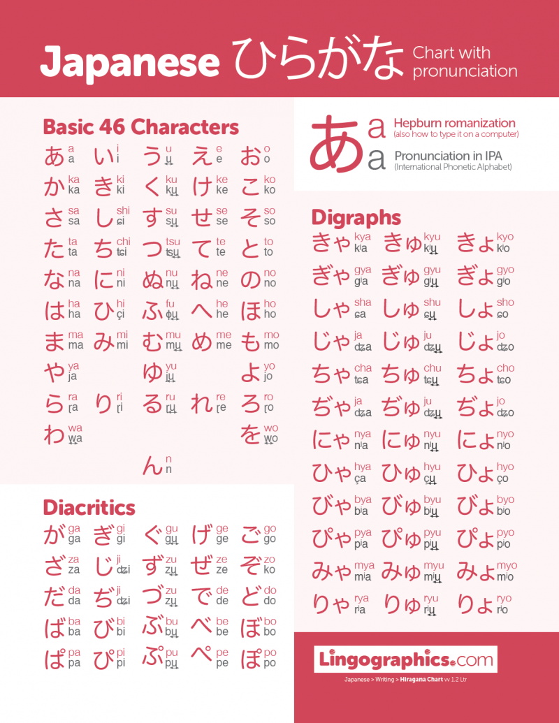 Hiragana Chart With English