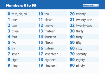 ESL Numbers 0-99 - Lingographics