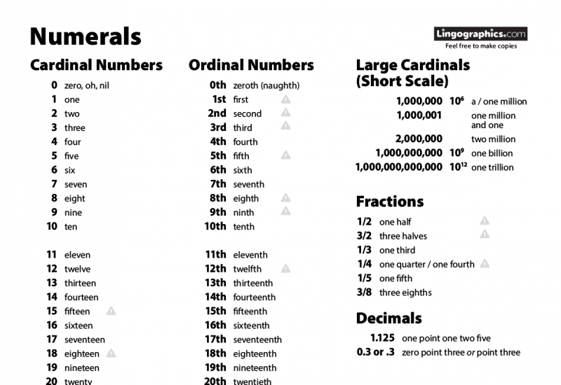 Цифры 1 100 на английском. Cardinal and Ordinal Numerals in English. Ordinal numbers на английском. Numbers Cardinal and Ordinal правило. Английский язык Cardinal numbers.