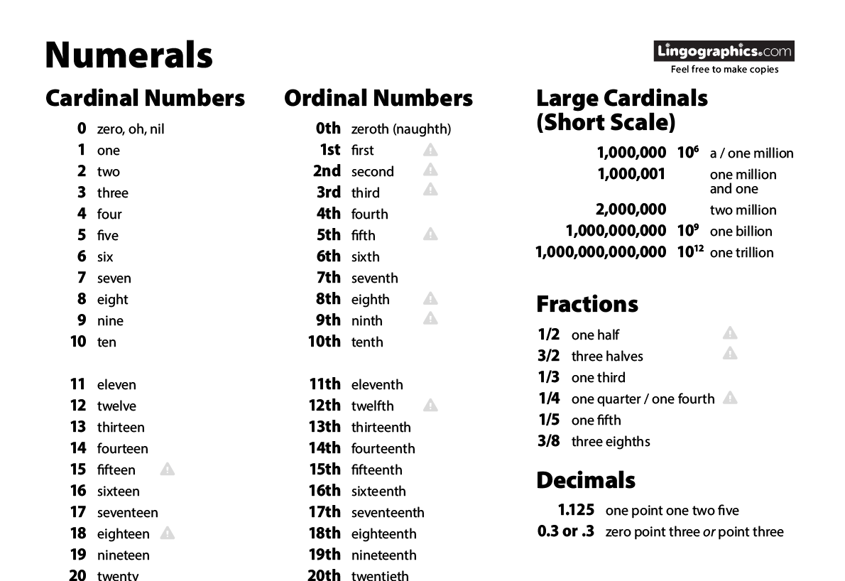 ESL Numerals Cardinal And Ordinal Numbers Lingographics