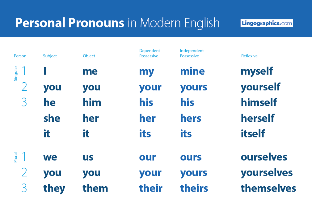 ESL Personal Pronouns Lingographics