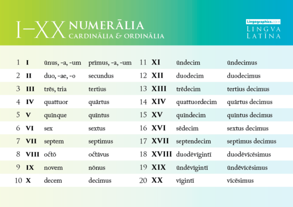 latin-numerals-1-20-lingographics