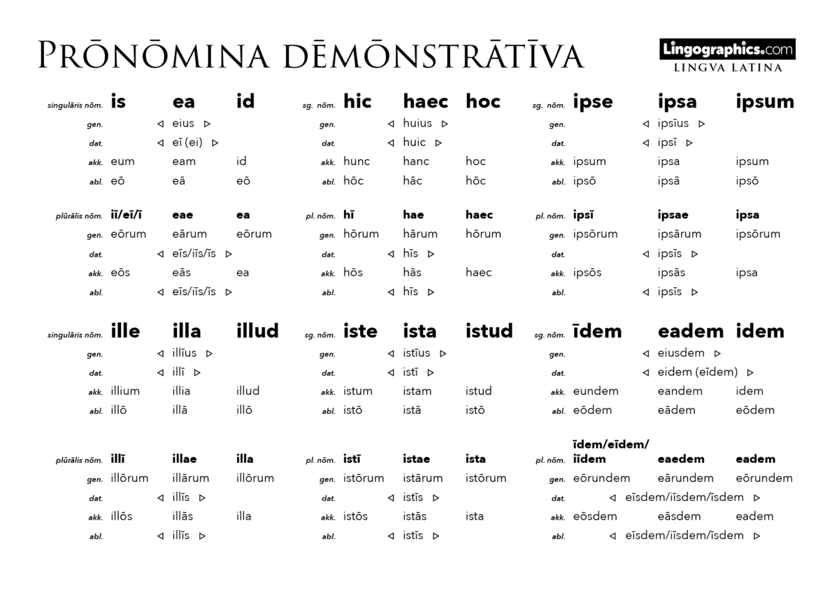 Personal Pronouns Latin Chart